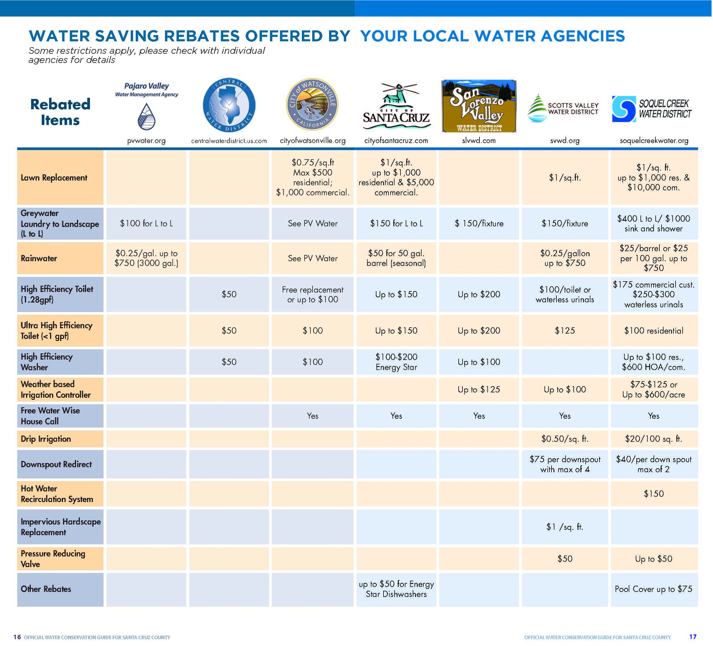 Water Conservation Guide Water Conservation Coalition Of Santa Cruz County 2747
